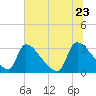 Purrysburg Landing tide chart for Tuesday, June 23, 2026