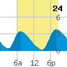 Purrysburg Landing tide chart for Wednesday, June 24, 2026