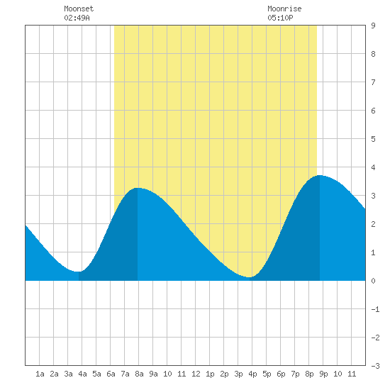 Purrysburg Landing tide chart for Thursday, June 25, 2026