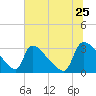 Purrysburg Landing tide chart for Thursday, June 25, 2026