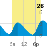 Purrysburg Landing tide chart for Friday, June 26, 2026