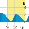 Purrysburg Landing tide chart for Wednesday, June 3, 2026