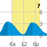 Purrysburg Landing tide chart for Sunday, June 7, 2026