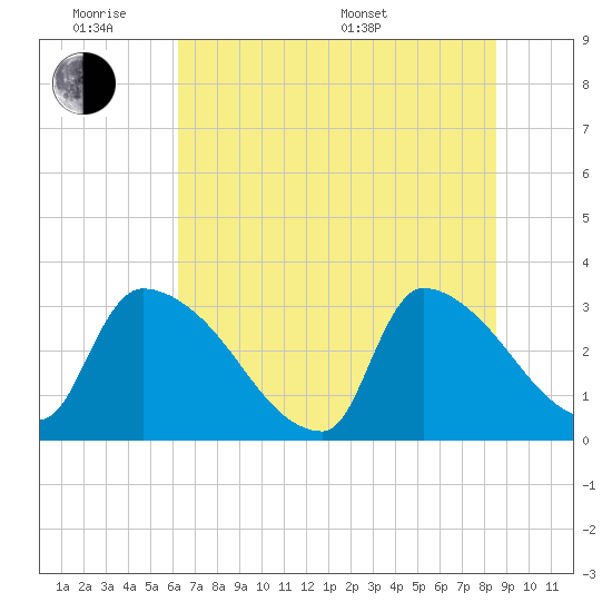 Purrysburg Landing tide chart for Monday, June 8, 2026
