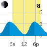 Purrysburg Landing tide chart for Monday, June 8, 2026