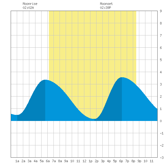 Purrysburg Landing tide chart for Tuesday, June 9, 2026