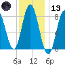 Saco Bay tide chart for Wednesday, January 13, 2021