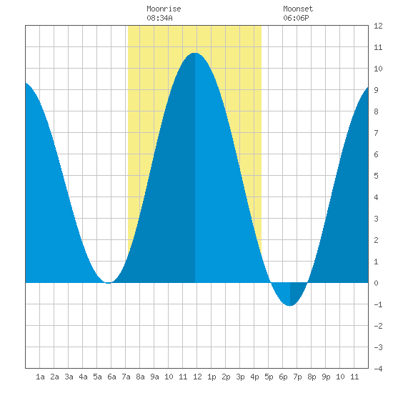 Saco Bay tide chart for Thursday, January 14, 2021