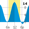 Saco Bay tide chart for Thursday, January 14, 2021