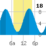 Saco Bay tide chart for Monday, January 18, 2021