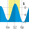 Saco Bay tide chart for Friday, January 1, 2021