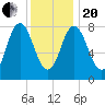 Saco Bay tide chart for Wednesday, January 20, 2021