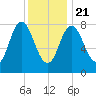 Saco Bay tide chart for Thursday, January 21, 2021