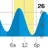 Saco Bay tide chart for Tuesday, January 26, 2021