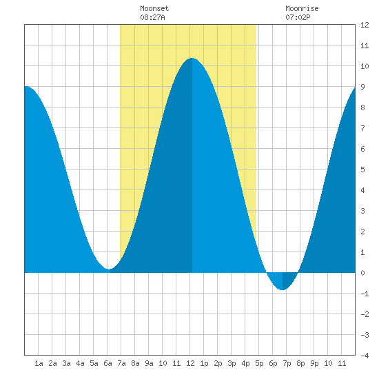 Saco Bay tide chart for Saturday, January 30, 2021