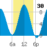 Saco Bay tide chart for Saturday, January 30, 2021