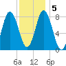 Saco Bay tide chart for Tuesday, January 5, 2021