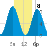 Saco Bay tide chart for Friday, January 8, 2021