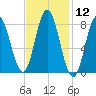Saco Bay tide chart for Friday, February 12, 2021
