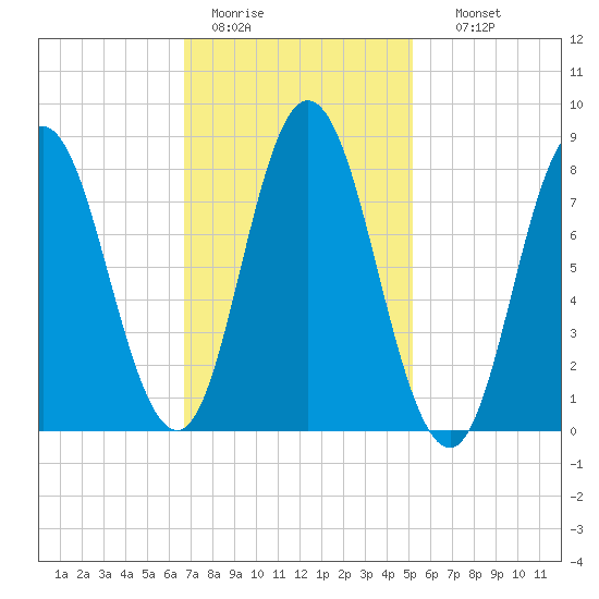 Saco Bay tide chart for Saturday, February 13, 2021
