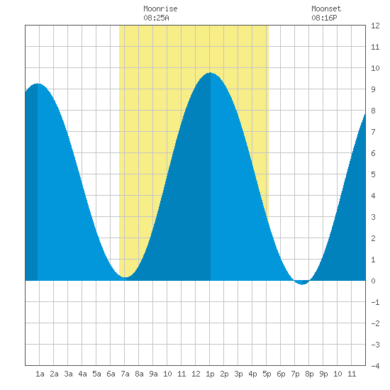 Saco Bay tide chart for Sunday, February 14, 2021