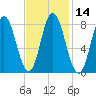Saco Bay tide chart for Sunday, February 14, 2021