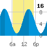 Saco Bay tide chart for Tuesday, February 16, 2021