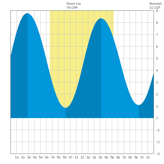 Saco Bay tide chart for Wednesday, February 17, 2021