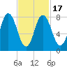 Saco Bay tide chart for Wednesday, February 17, 2021
