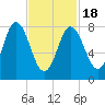 Saco Bay tide chart for Thursday, February 18, 2021