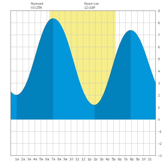 Saco Bay tide chart for Monday, February 22, 2021