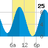 Saco Bay tide chart for Thursday, February 25, 2021