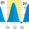 Saco Bay tide chart for Saturday, February 27, 2021