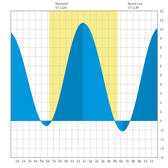 Saco Bay tide chart for Sunday, February 28, 2021