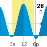 Saco Bay tide chart for Sunday, February 28, 2021
