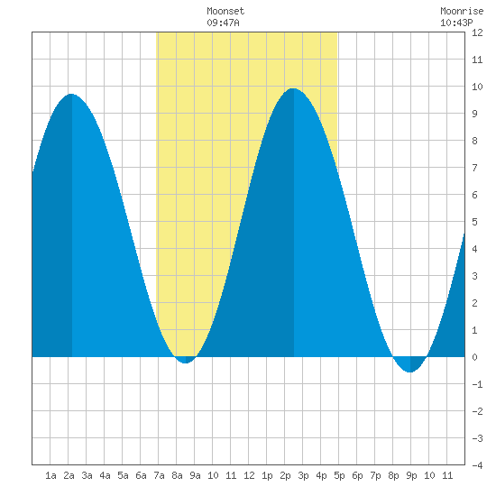 Saco Bay tide chart for Tuesday, February 2, 2021