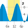 Saco Bay tide chart for Tuesday, February 2, 2021