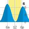 Saco Bay tide chart for Saturday, February 6, 2021