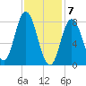 Saco Bay tide chart for Sunday, February 7, 2021