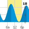 Saco Bay tide chart for Wednesday, March 10, 2021