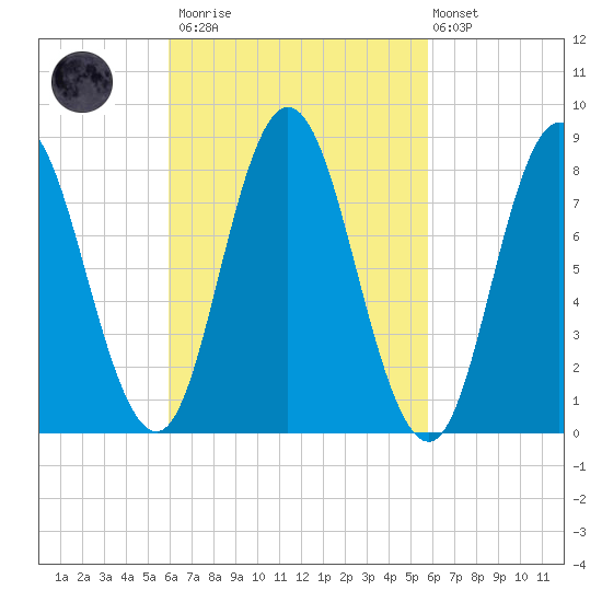 Saco Bay tide chart for Saturday, March 13, 2021
