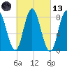 Saco Bay tide chart for Saturday, March 13, 2021