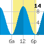 Saco Bay tide chart for Sunday, March 14, 2021