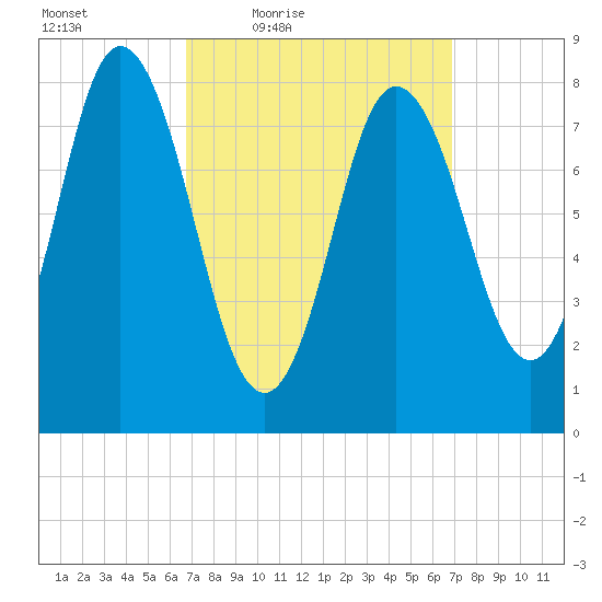 Saco Bay tide chart for Friday, March 19, 2021