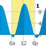 Saco Bay tide chart for Monday, March 1, 2021