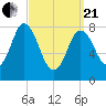 Saco Bay tide chart for Sunday, March 21, 2021