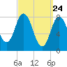 Saco Bay tide chart for Wednesday, March 24, 2021