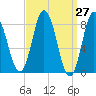 Saco Bay tide chart for Saturday, March 27, 2021
