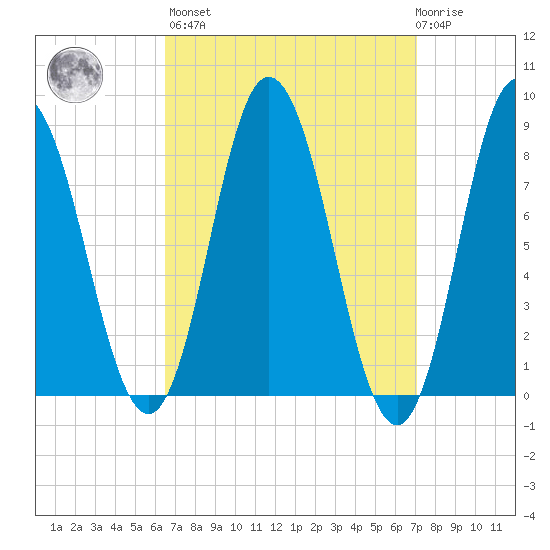 Saco Bay tide chart for Sunday, March 28, 2021