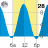 Saco Bay tide chart for Sunday, March 28, 2021